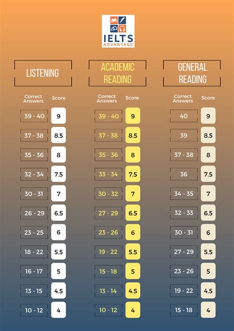 ielts calculator